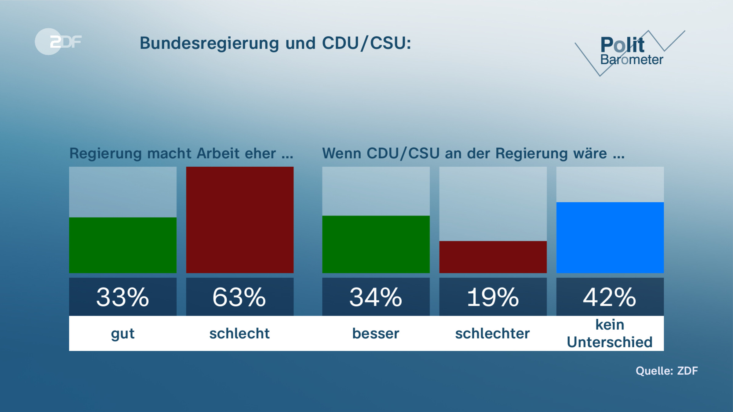 Bundesregierung und CDU/CSU: