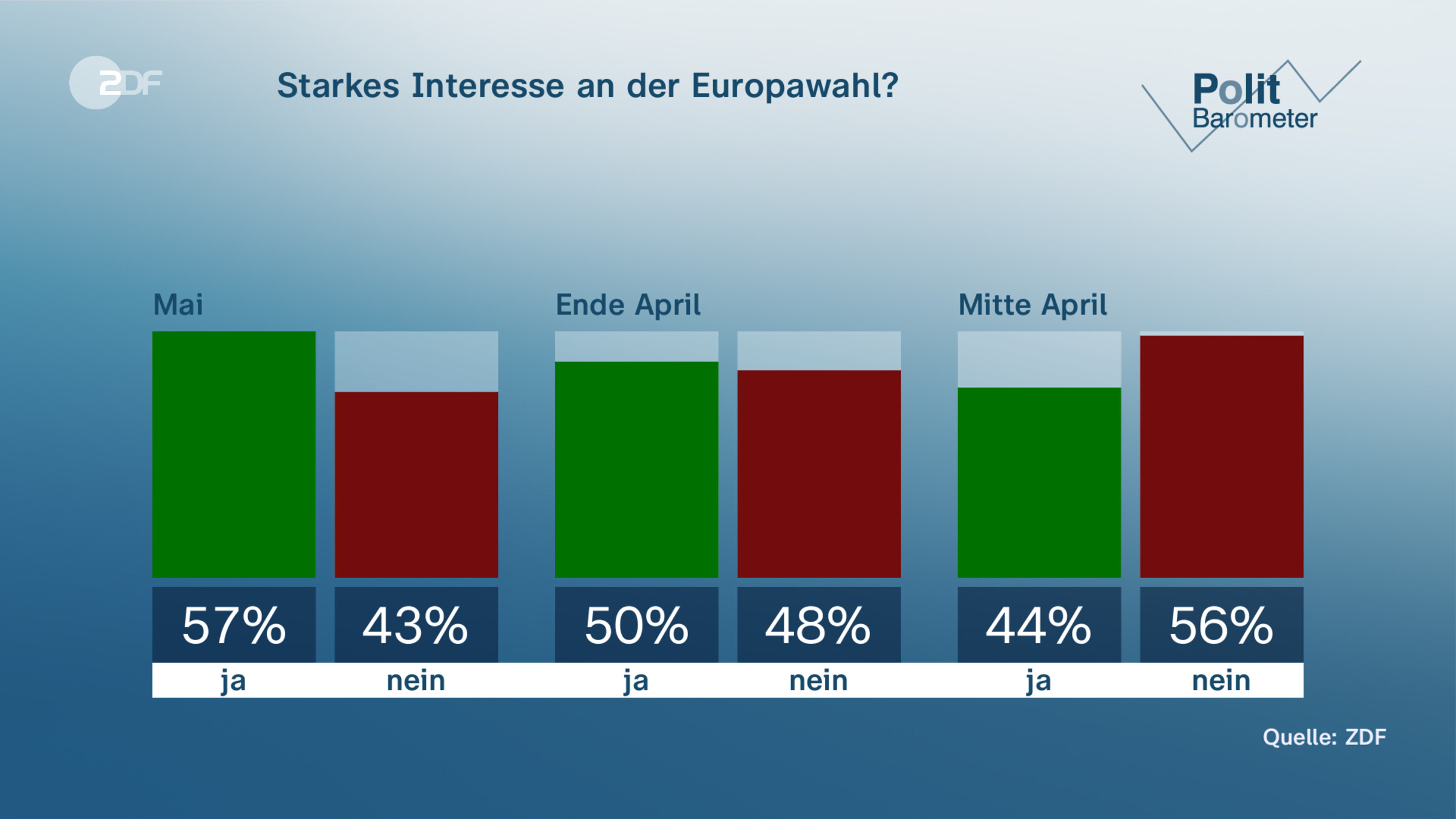 Starkes Interesse an der Europawahl?