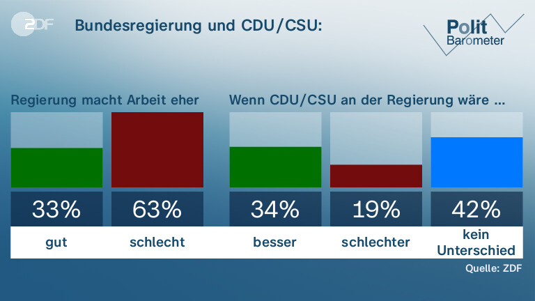 ZDF-Politbarometer: Mehrheit Sieht AfD Als Demokratie-Gefahr - ZDFheute