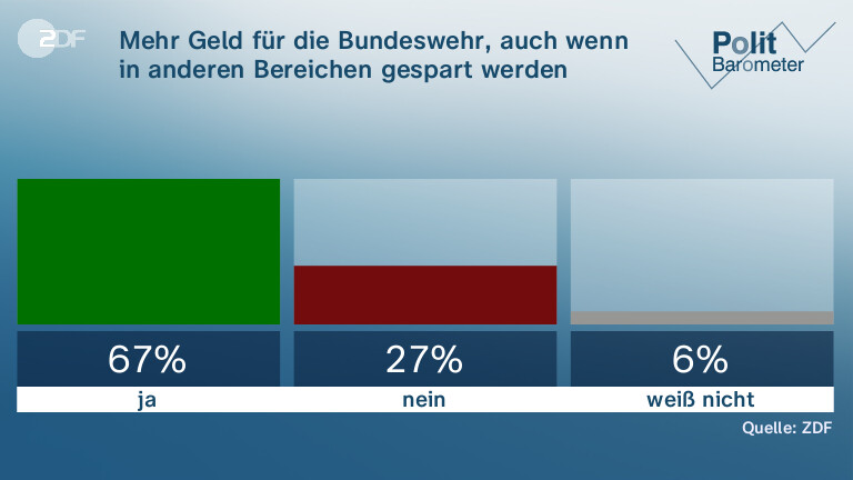 ZDF-Politbarometer: Mehrheit Sieht AfD Als Demokratie-Gefahr - ZDFheute