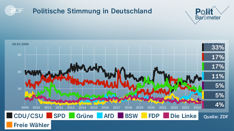 ZDF-Politbarometer: Mehrheit Sieht AfD Als Demokratie-Gefahr - ZDFheute