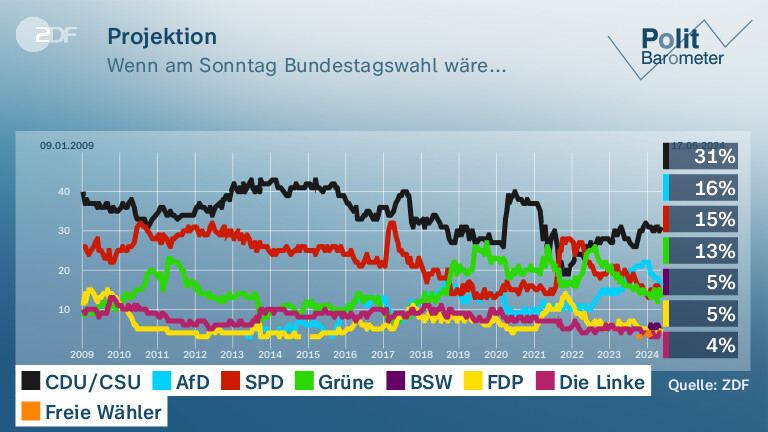 ZDF-Politbarometer: Mehrheit Sieht AfD Als Demokratie-Gefahr - ZDFheute