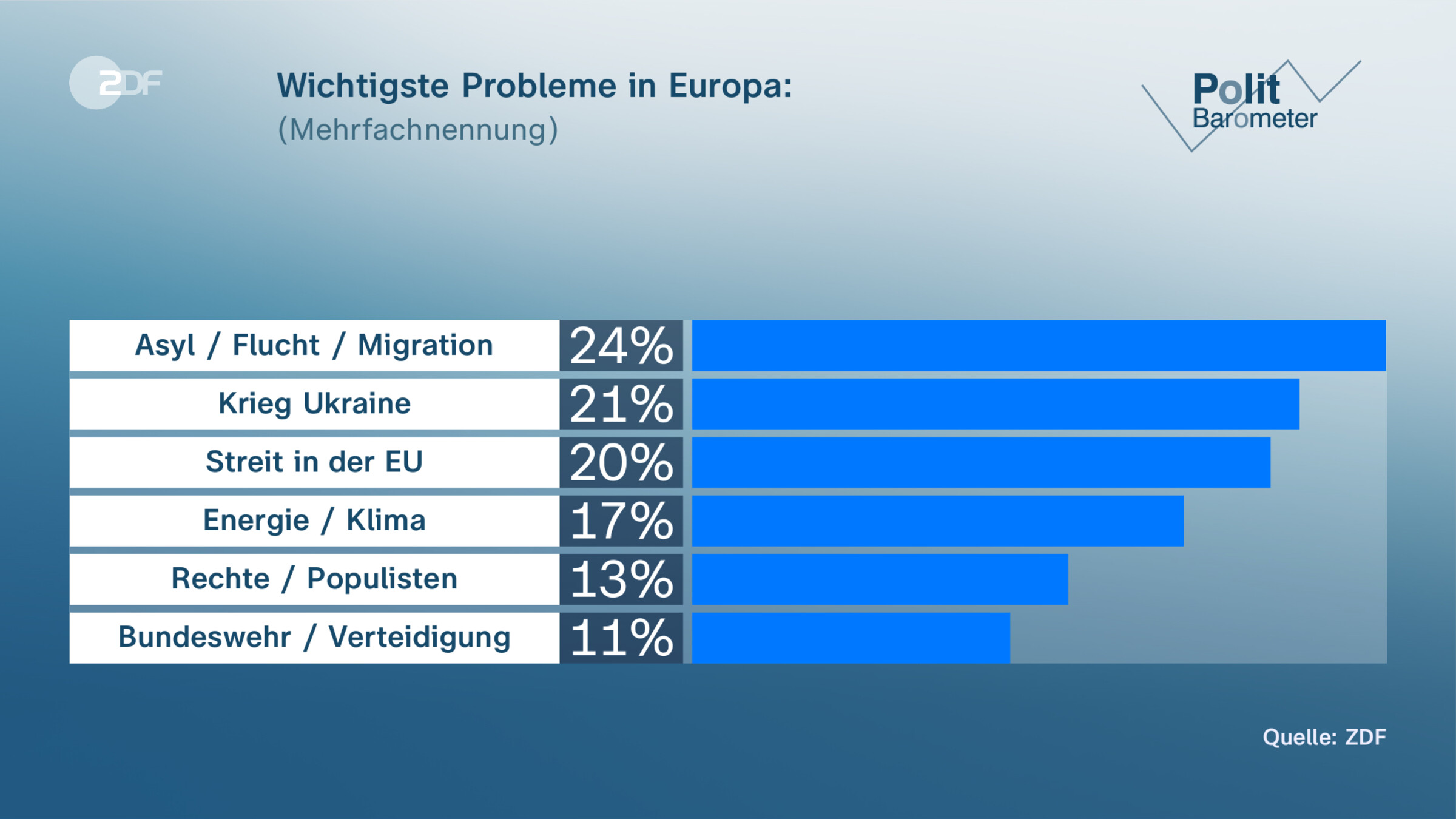 Wichtigste Probleme in Europa: