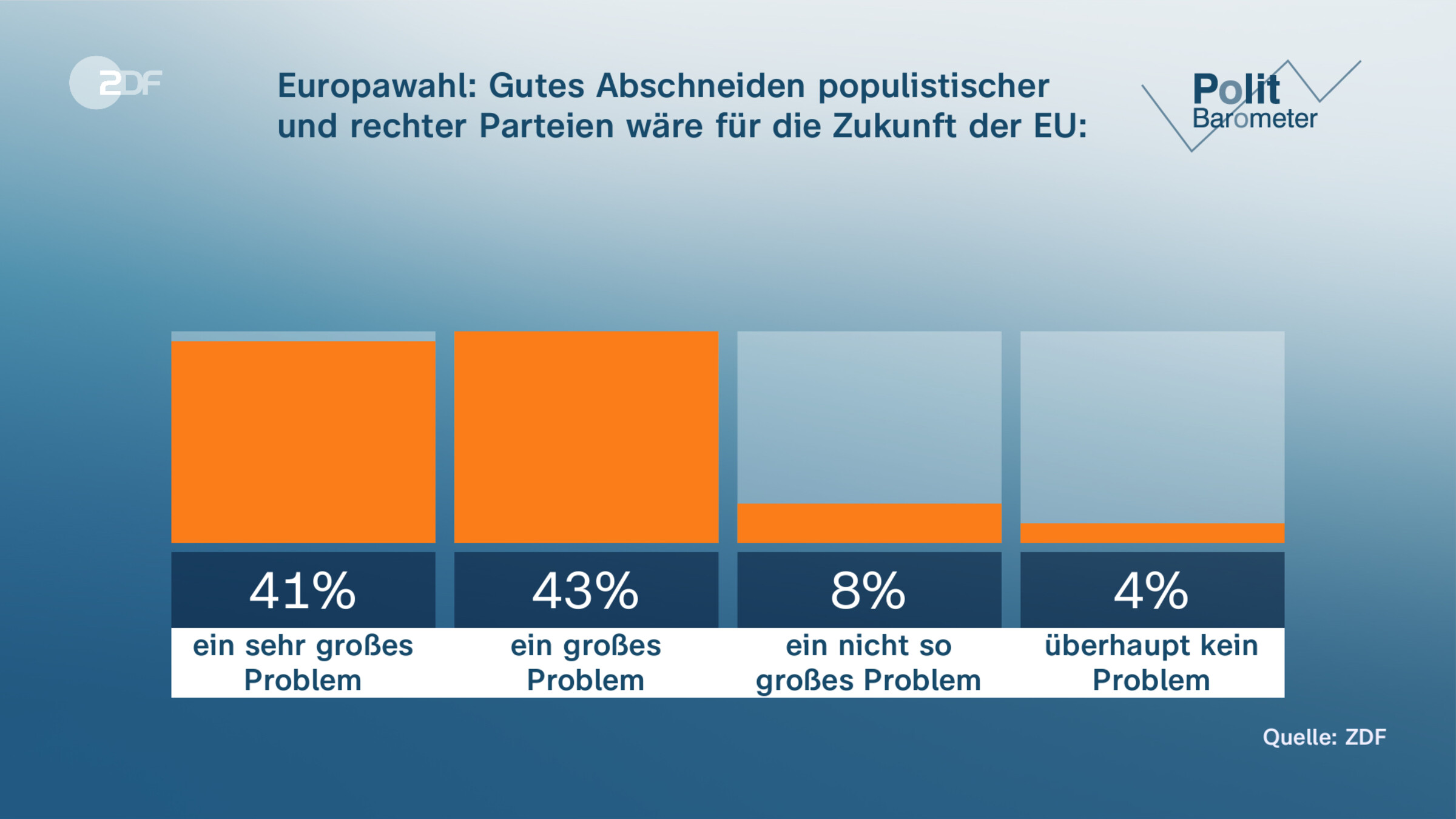 Europawahl: Gutes Abschneiden populistischer und rechter Parteien wäre für die Zukunft der EU: