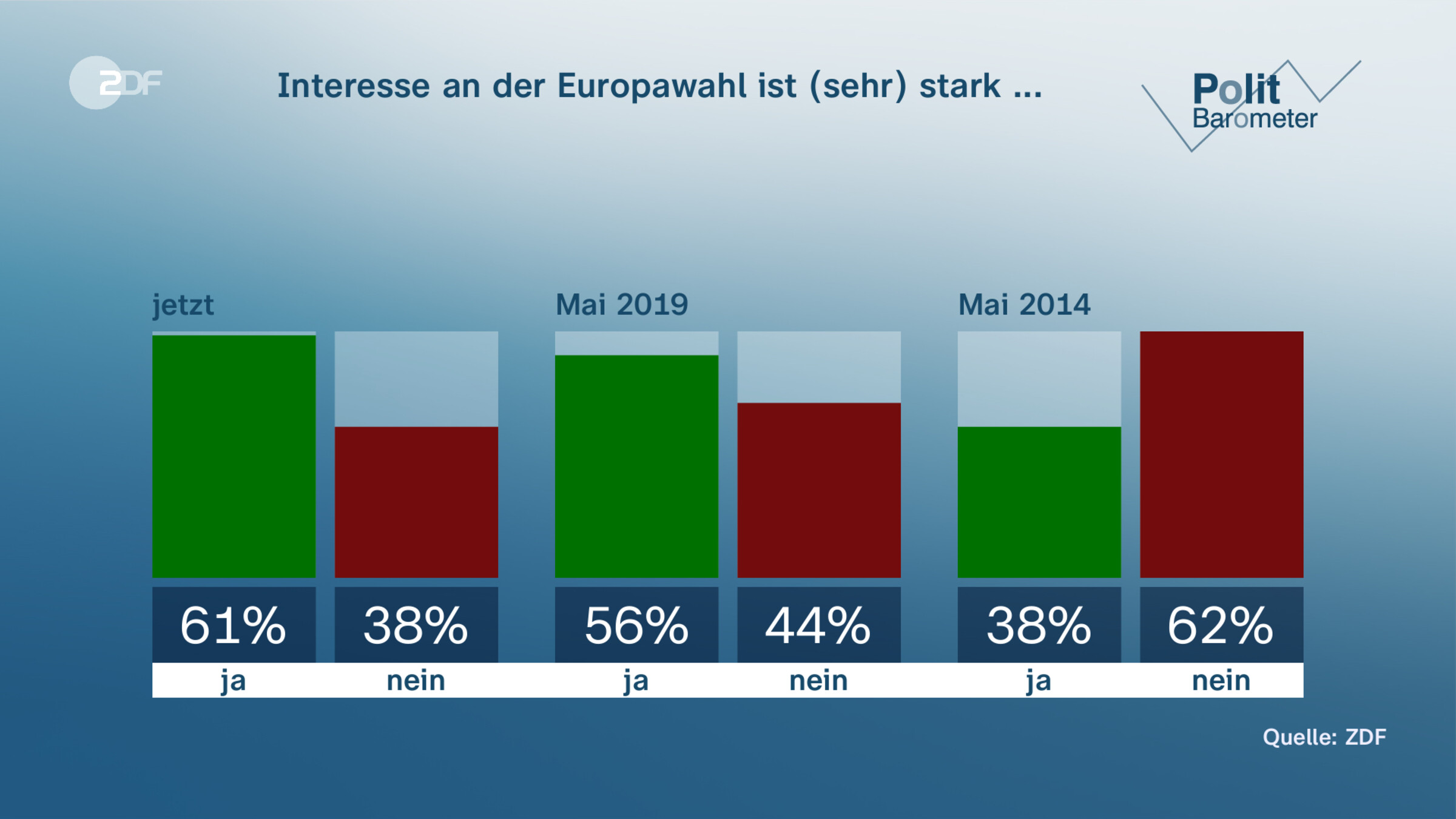 Interesse an der Europawahl ist (sehr) stark ...