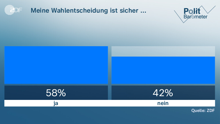 Meine Wahlentscheidung ist sicher ...