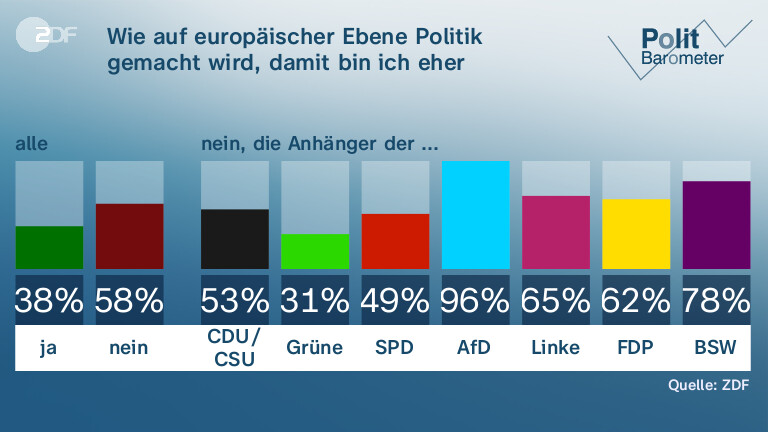 Wie auf europäischer Ebene Politik gemacht wird, damit bin ich eher zufrieden ...