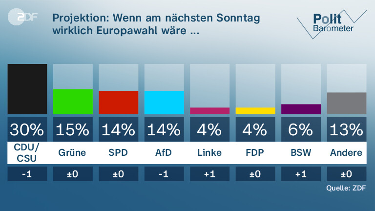 Projektion: Wenn am nächsten Sonntag wirklich Europawahl wäre ...