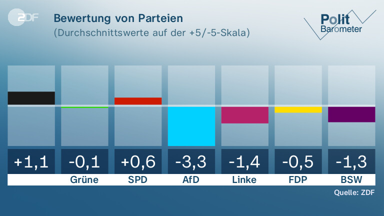 Bewertung von Parteien
