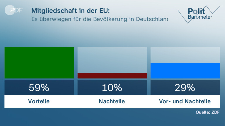 Mitgliedschaft in der EU: