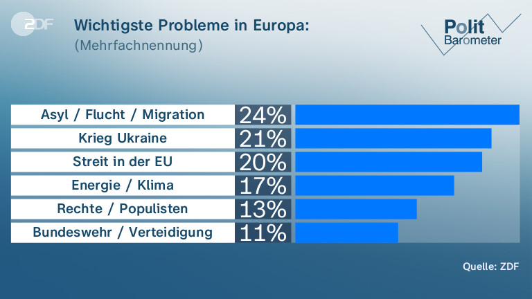 Wichtigste Probleme in Europa: