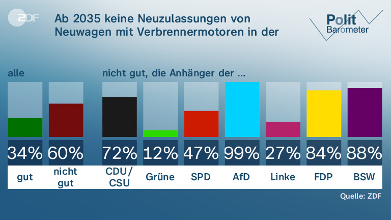 Ab 2035 keine Neuzulassungen von Neuwagen mit Verbrennermotoren in der EU. Das finde ich …