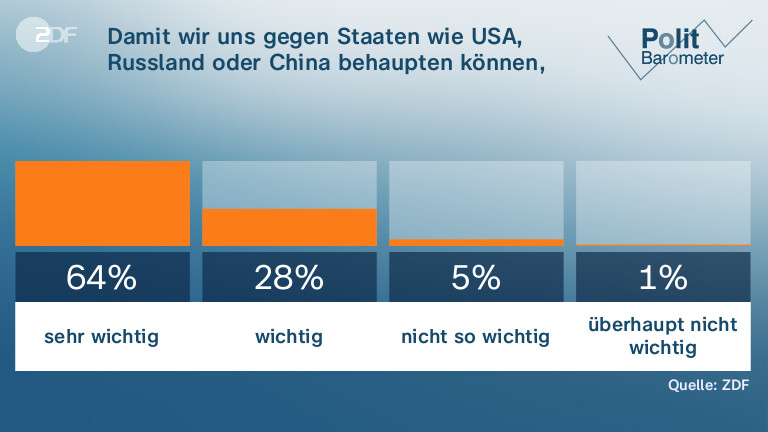 Damit wir uns gegen Staaten wie USA, Russland oder China behaupten können, ist die EU ...