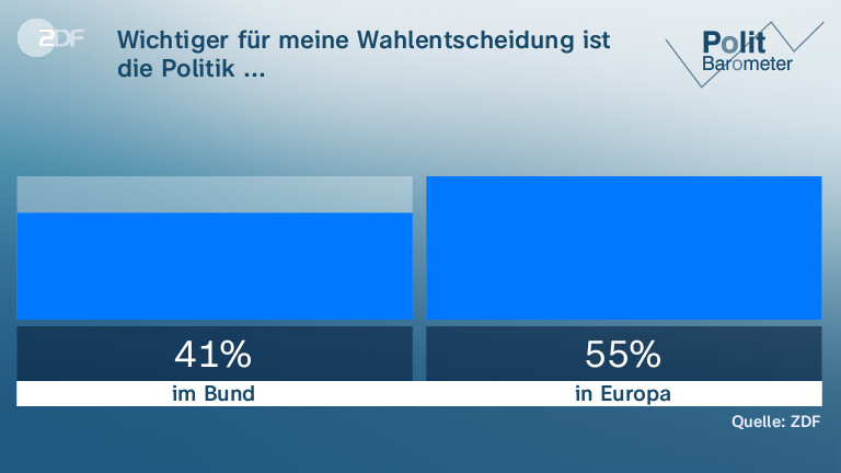 Wichtiger für meine Wahlentscheidung ist die Politik ...