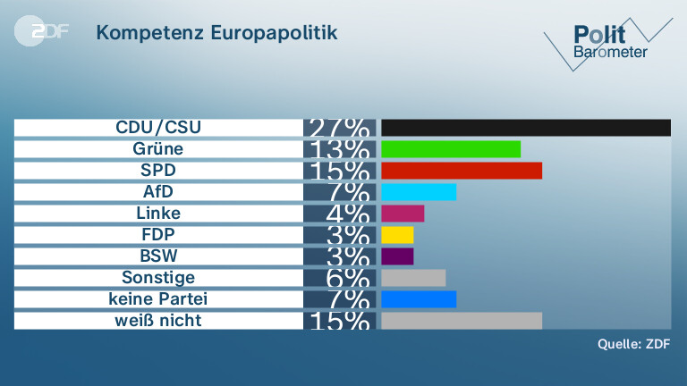 Kompetenz Europapolitik