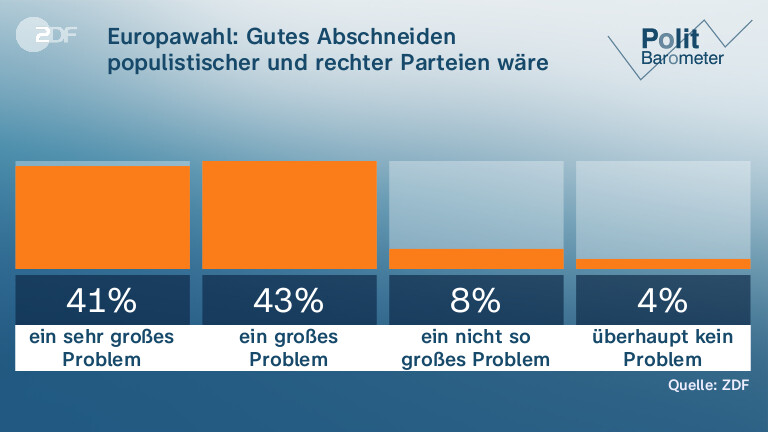 Europawahl: Gutes Abschneiden populistischer und rechter Parteien wäre für die Zukunft der EU: