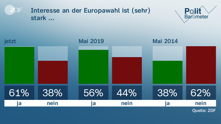 Interesse an der Europawahl ist (sehr) stark ...