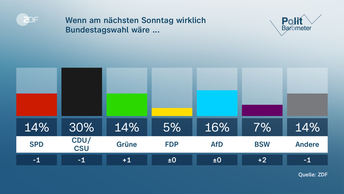 ZDF-Politbarometer: Jeder Zweite Für Neuwahl Des Bundestags - ZDFheute