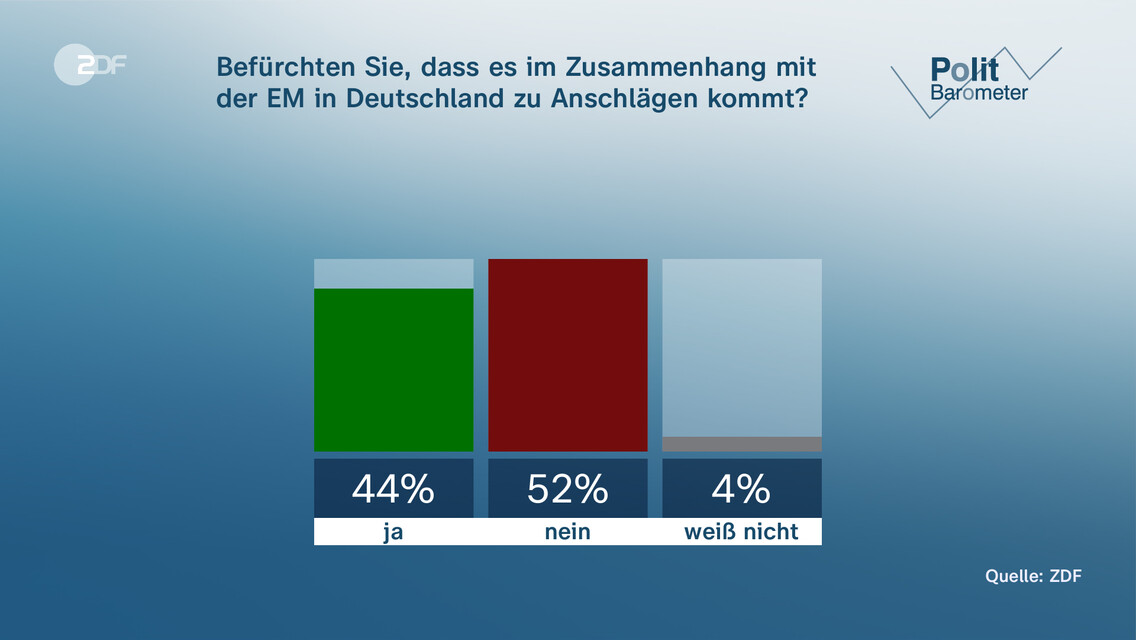 ZDF-Politbarometer: Jeder Zweite Für Neuwahl Des Bundestags - ZDFheute