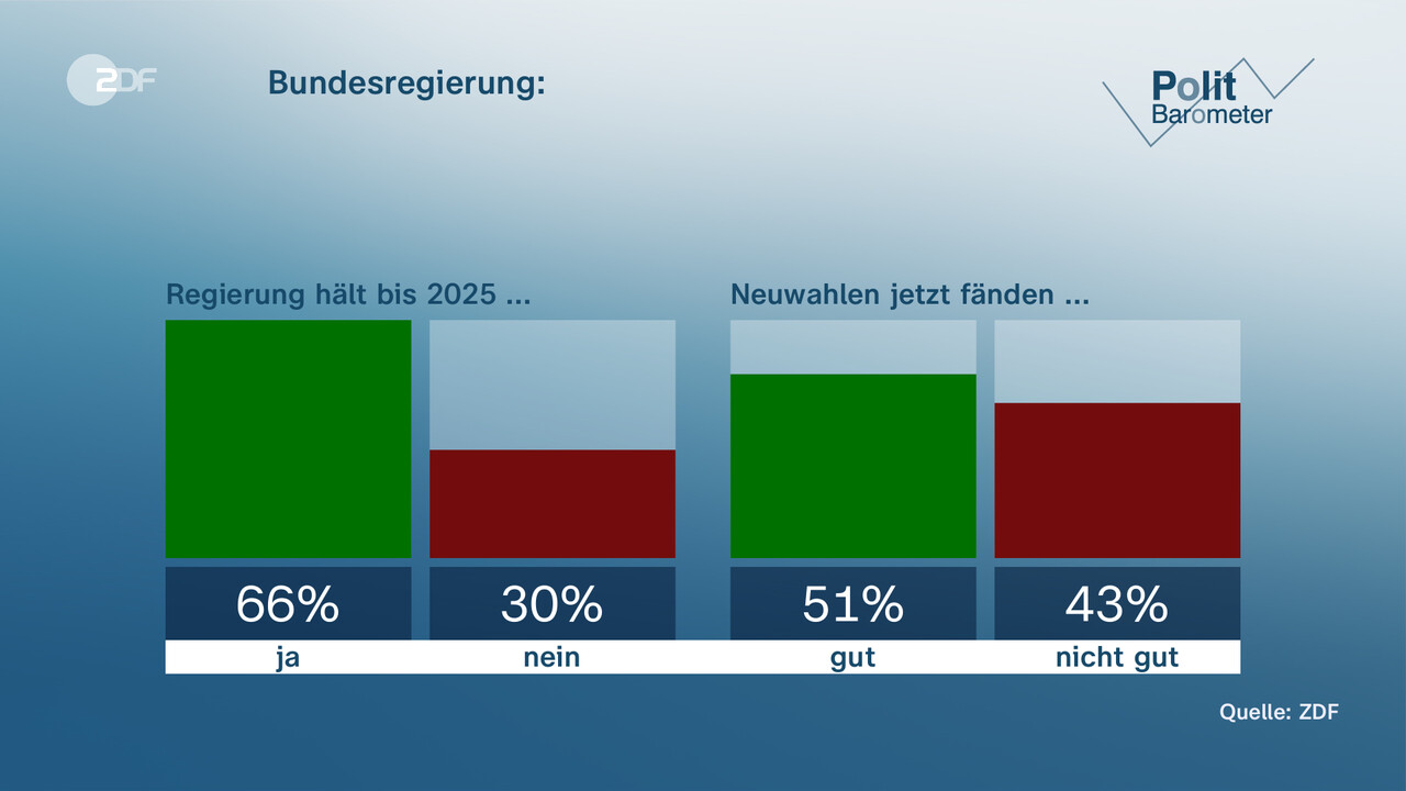 ZDF-Politbarometer: Jeder Zweite Für Neuwahl Des Bundestags - ZDFheute