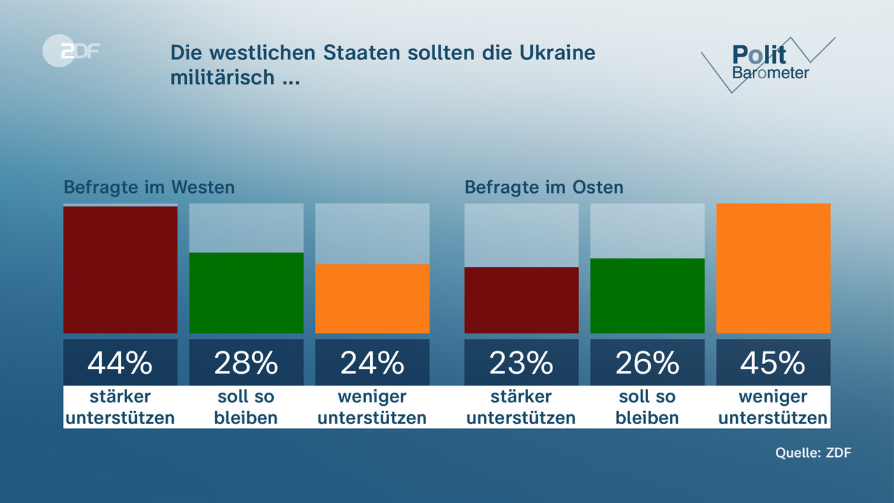 ZDF-Politbarometer: Jeder Zweite Für Neuwahl Des Bundestags - ZDFheute