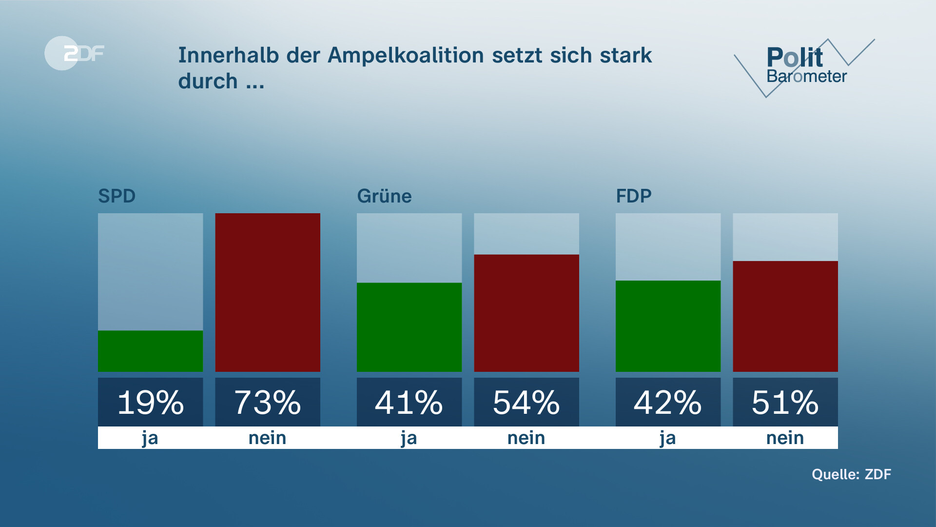 ZDF-Politbarometer: Jeder Zweite Für Neuwahl Des Bundestags - ZDFheute