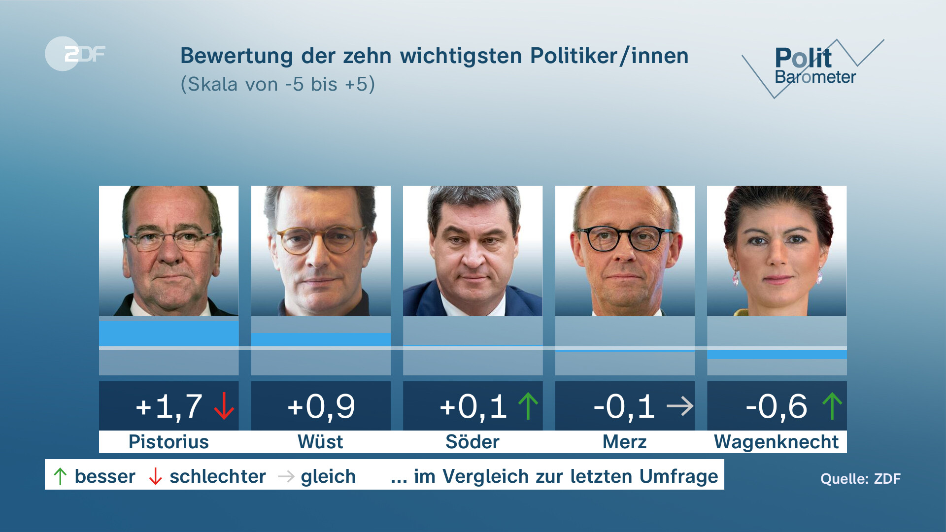 ZDF-Politbarometer: Jeder Zweite Für Neuwahl Des Bundestags - ZDFheute