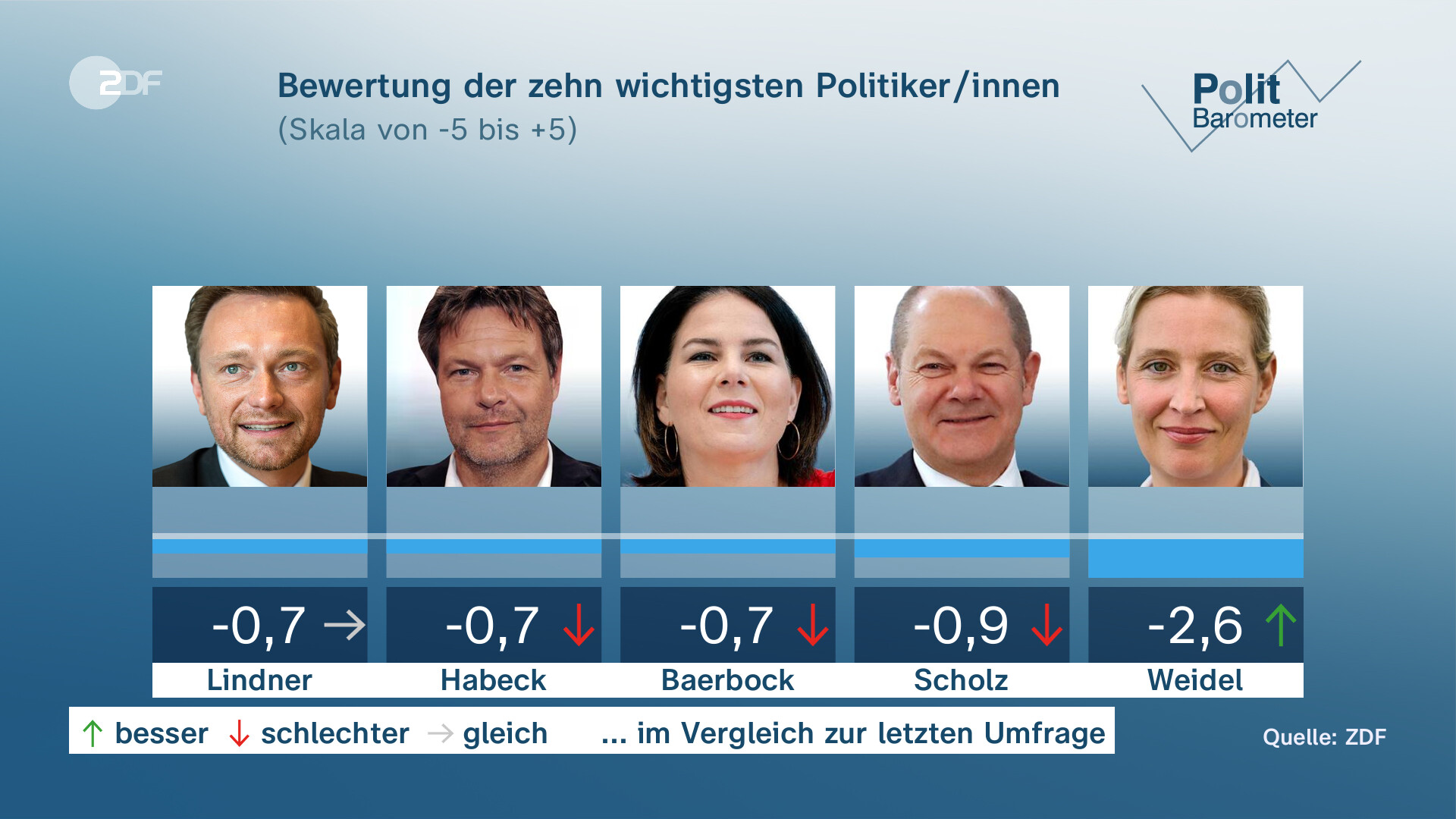 ZDF-Politbarometer: Jeder Zweite Für Neuwahl Des Bundestags - ZDFheute