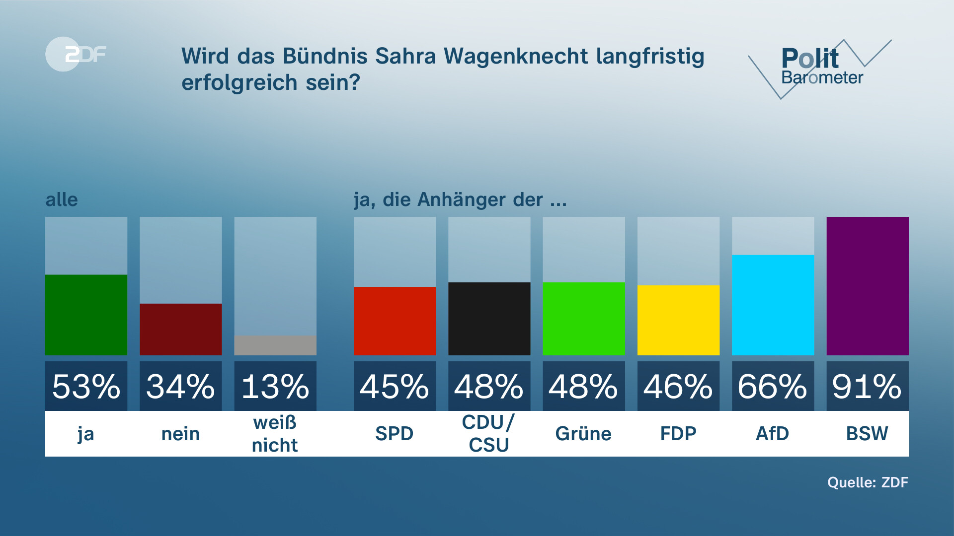 ZDF-Politbarometer: Jeder Zweite Für Neuwahl Des Bundestags - ZDFheute