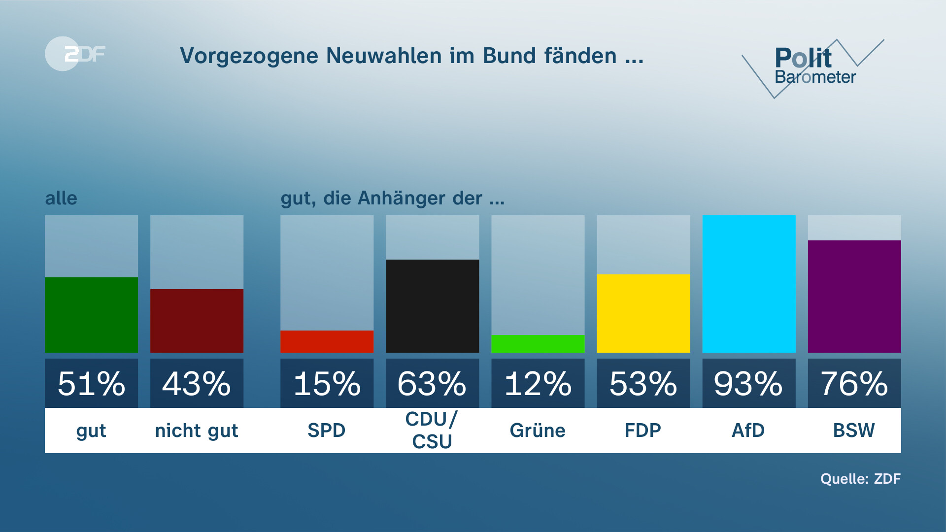 ZDF-Politbarometer: Jeder Zweite Für Neuwahl Des Bundestags - ZDFheute