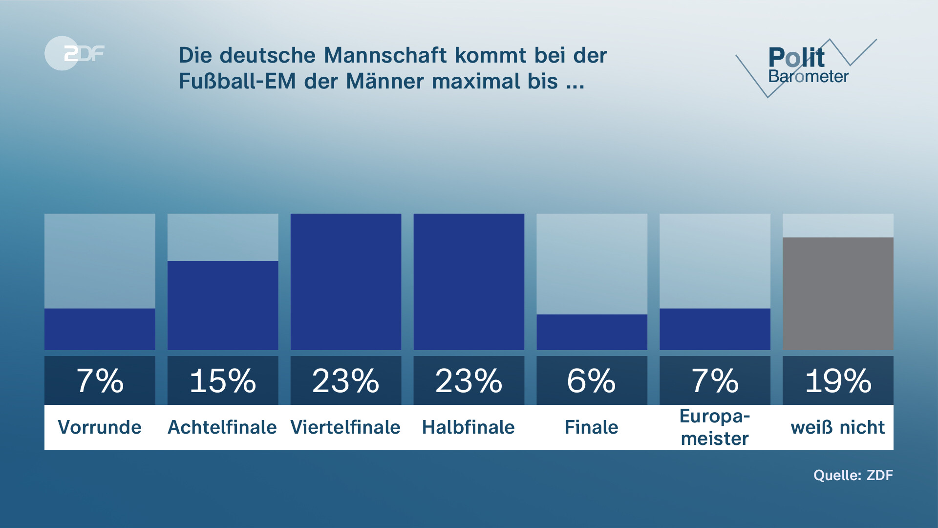 ZDF-Politbarometer: Jeder Zweite Für Neuwahl Des Bundestags - ZDFheute