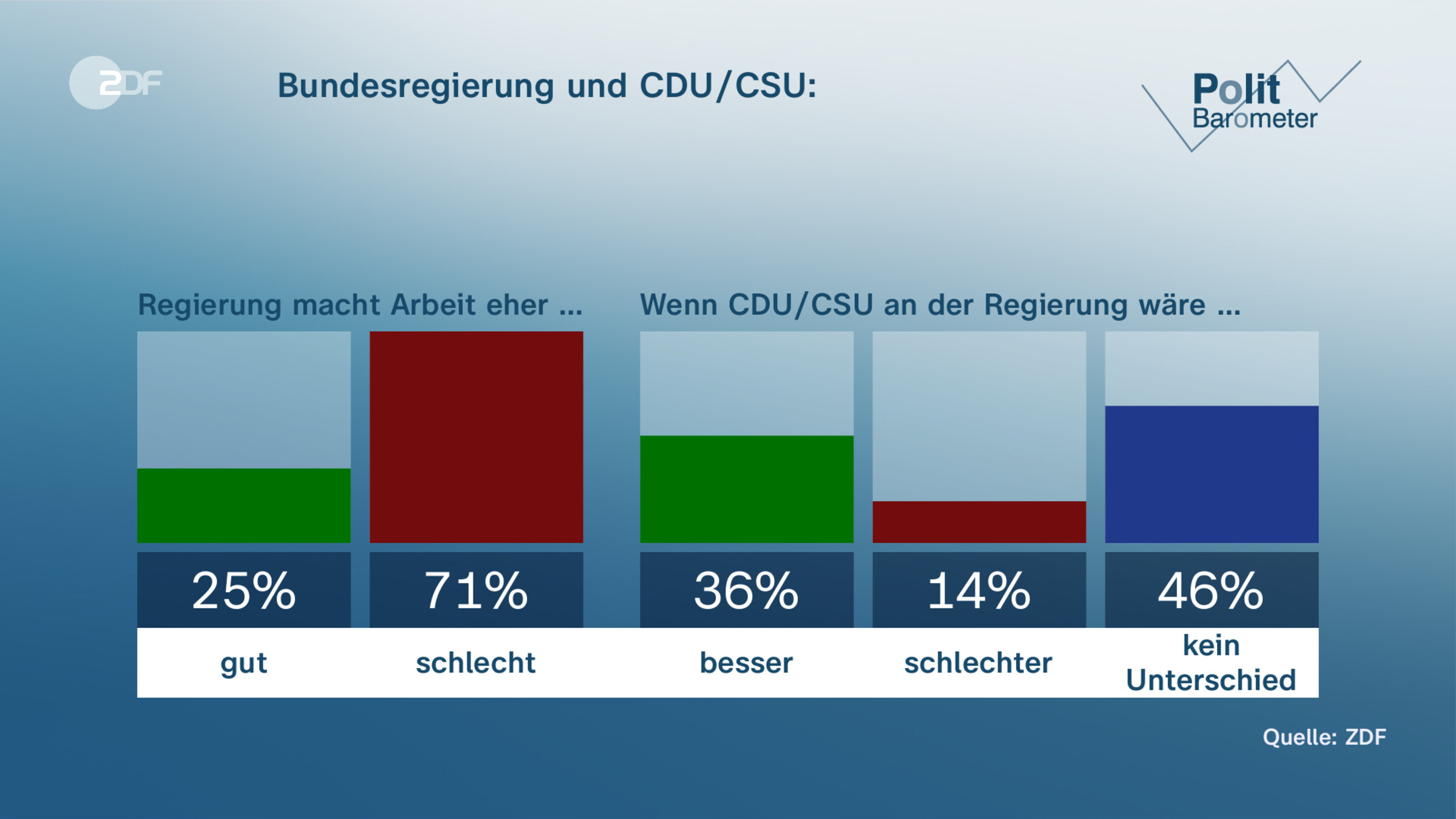 Bundesregierung und CDU/CSU: