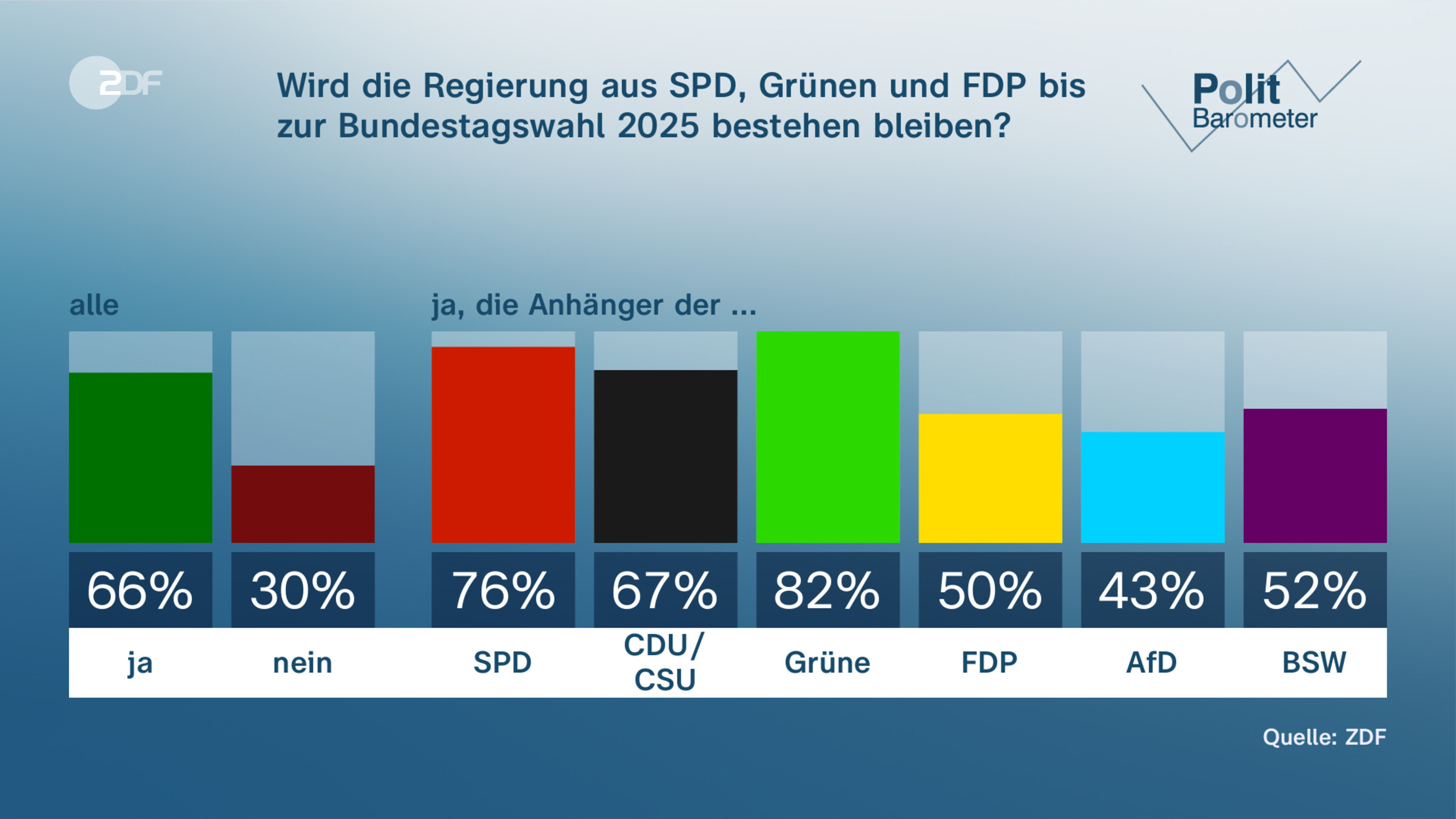 Wird die Regierung aus SPD, Grünen und FDP bis zur Bundestagswahl 2025 bestehen bleiben?