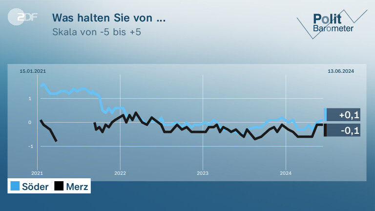Was halten Sie von ...