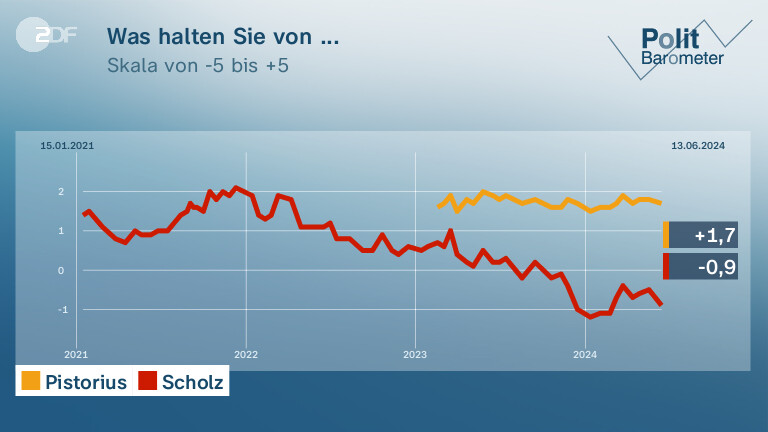 Was halten Sie von ...