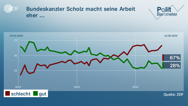 Bundeskanzler Scholz macht seine Arbeit eher ...