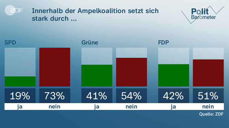 Innerhalb der Ampelkoalition setzt sich stark durch ...
