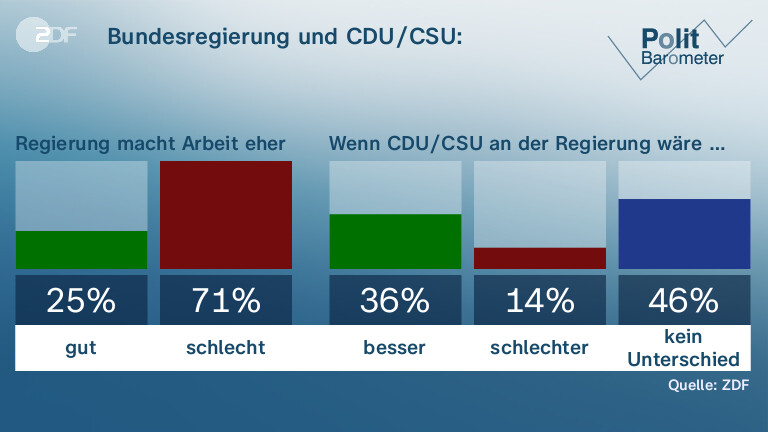 ZDF-Politbarometer: Jeder Zweite Für Neuwahl Des Bundestags - ZDFheute