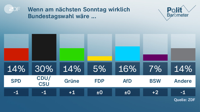Wenn am nächsten Sonntag wirklich Bundestagswahl wäre ... 