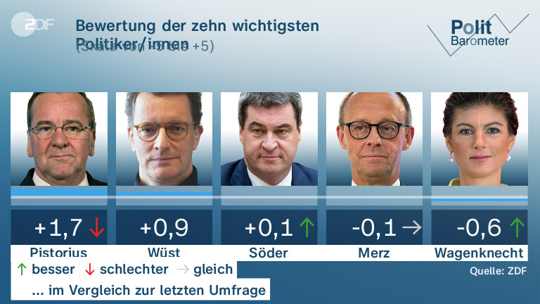 ZDF-Politbarometer: Jeder Zweite Für Neuwahl Des Bundestags - ZDFheute