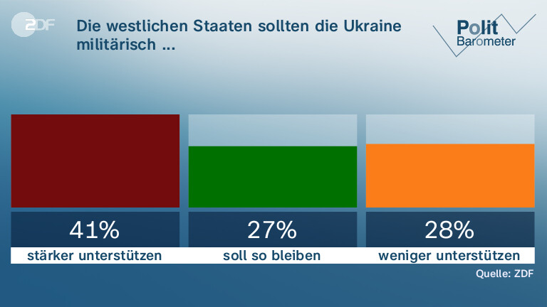Die westlichen Staaten sollten die Ukraine militärisch ...