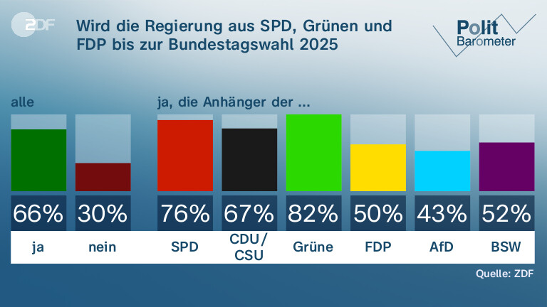 Wird die Regierung aus SPD, Grünen und FDP bis zur Bundestagswahl 2025 bestehen bleiben?