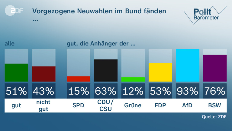 Vorgezogene Neuwahlen im Bund fänden ...