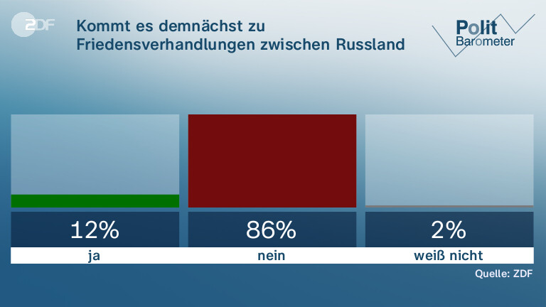 Kommt es demnächst zu Friedensverhandlungen zwischen Russland und der Ukraine?