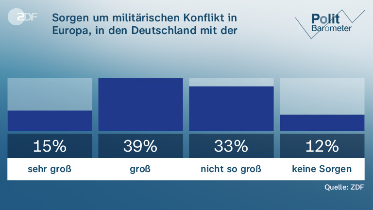 Sorgen um militärischen Konflikt in Europa, in den Deutschland mit der Bundeswehr verwickelt ist ...