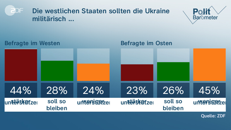 Die westlichen Staaten sollten die Ukraine militärisch ...