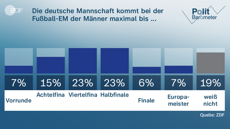 Die deutsche Mannschaft kommt bei der Fußball-EM der Männer maximal bis ...