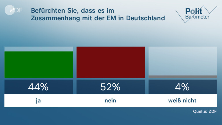 Befürchten Sie, dass es im Zusammenhang mit der EM in Deutschland zu Anschlägen kommt?