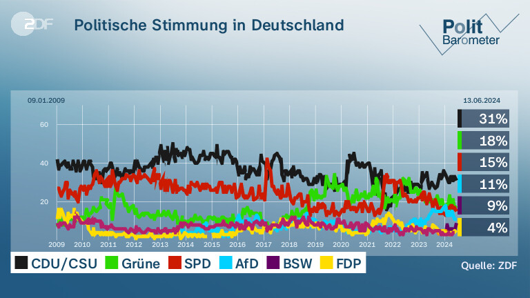 Politische Stimmung in Deutschland 