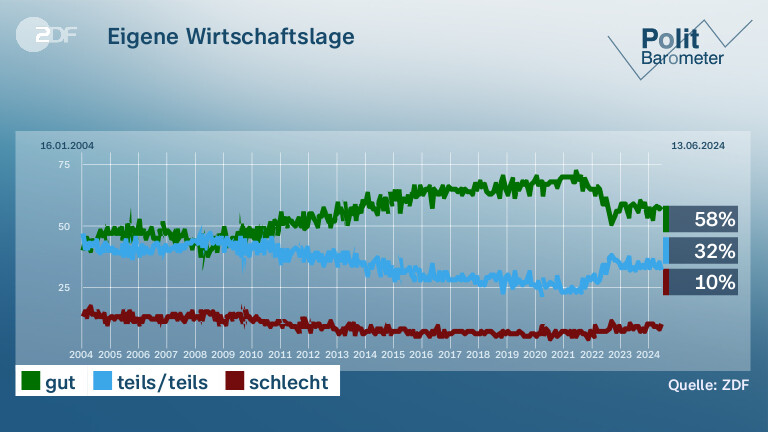 Eigene Wirtschaftslage